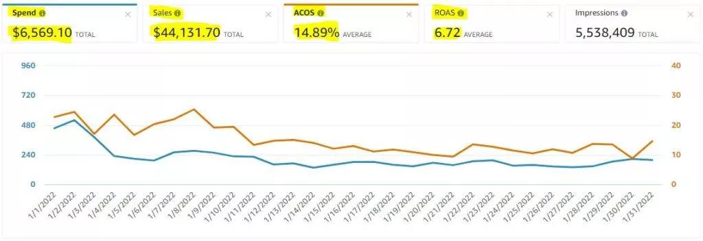 After Campaign Chart